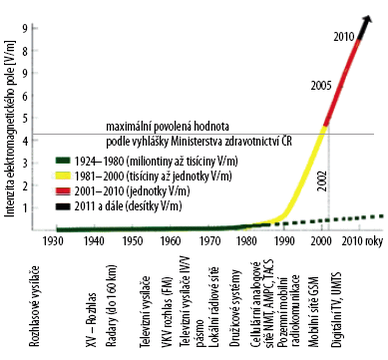 20. století se doba zavádění nových technologií zkracovala.