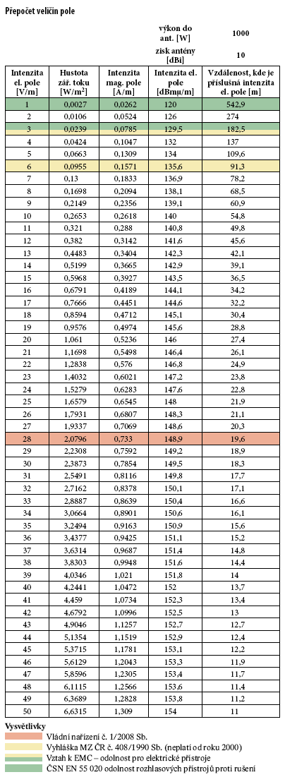 pro šíření volným prostorem platí E = (30 P G) / r = E 1 / r, kde je r vzdálenost bodu pozorování od vysílací antény, P výkon zdroje (vysílače), G zisk vysílací antény v uvažovaném směru, E 1