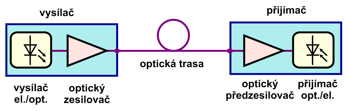 Optický kabel: Pro přenos světelného signálu je definován přenosový řetězec. Ve vysílači se nejprve převede el.