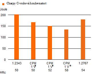 Struktury materiálů vyrobených práškovou a konvenční metalurgií Srovnání homogenní struktury práškovou metalurgií vyrobeného materiálu s hrubou karbidickou strukturou konvenční metalurgií vyrobené