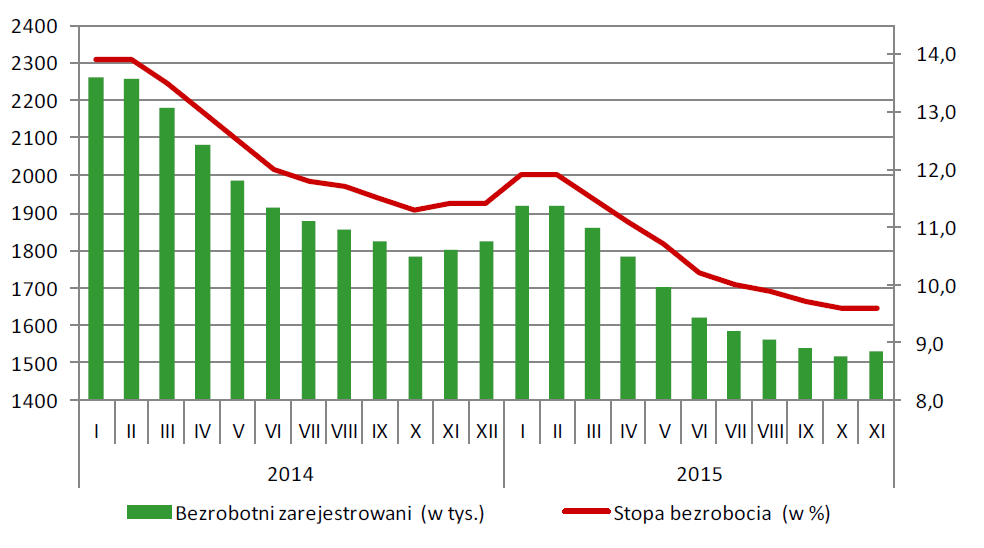Nezaměstnanost Počet nezaměstnaných registrovaných na úřadech práce koncem listopadu 2015 činil 1.530,6 tis. osob (z toho 806,2 tis.