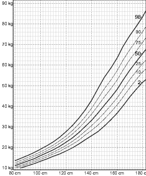 Graf 7. Percentilový graf poměru výšky ke hmotnosti chlapci (zdroj:http://www.zbynekmlcoch.