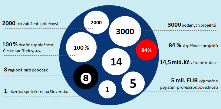 10. Kontakty Erste Grantika Advisory, a.s. Jednička na trhu dotací z EU pro podnikatele Je prvním EU dotačním poradcem, který umí zabezpečit pro klienta vše, co je nutné k jeho dalšímu rozvoji a prosperitě.