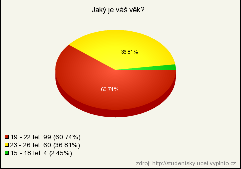 Z následujícího grafu je patrné, ţe nejvíce studentů, kteří vyuţívají studentský účet, jsou většinou studenti středních a vysokých škol. Pro skupinu 15 18 let studentské účty v podstatě neexistují.