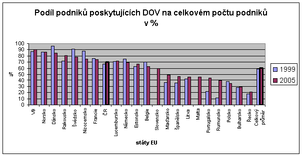 Rozhodujícím kritériem pro poskytování nebo neposkytování dalšího odborného vzdělávání má, dle výzkumu, velikost podniku, jak ukazuje následující graf. Graf č.