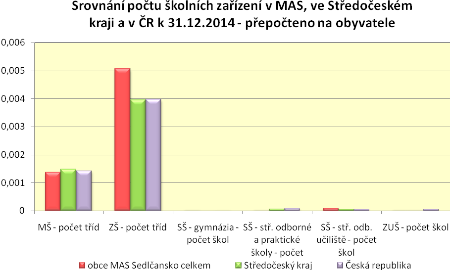 CHARAKTERISTIKA OBLASTI NA ZÁKLADĚ VYHODNOCENÍ MÍSTNÍCH PRŮZKUMŮ A DAT Vzdělávací programy V období let 2008-2014 se jak žáci základních škol, tak i pedagogové v rámci svého dalšího vzdělávání