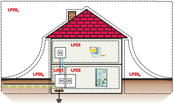 Oblasti s jednotlivými přístroji a spotřebiči je možné označit jako zóny ochrany před bleskem LPZ.