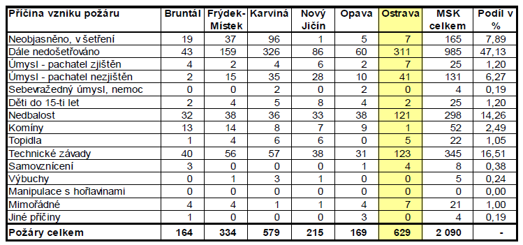 Obrázek 23 Porovnání všech událostí, při kterých HZS MSK zasahovalo [30] Tabulka 4 Poţáry v MSK podle příčiny vzniku poţáru v roce 2010