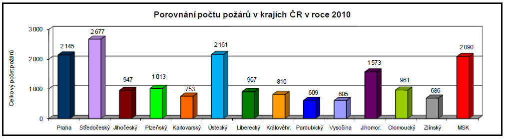 Obrázek 24 Porovnání počtu poţárů v jednotlivých krajích na území ČR [10] 10.1. Základní informace o vybraných poţárech se škodou 1 mil. Kč a vyšší v MSK v roce 2010 Poţár bytové jednotky, ul.