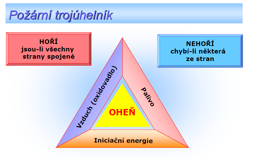 Obrázek 2 Trojúhelník, Zdroj [8] Aby se zamezilo hoření, stačí narušit trojúhelník těchto tří faktorů. Nejznámější zdroje zapálení jsou uvedené v následující tabulce.