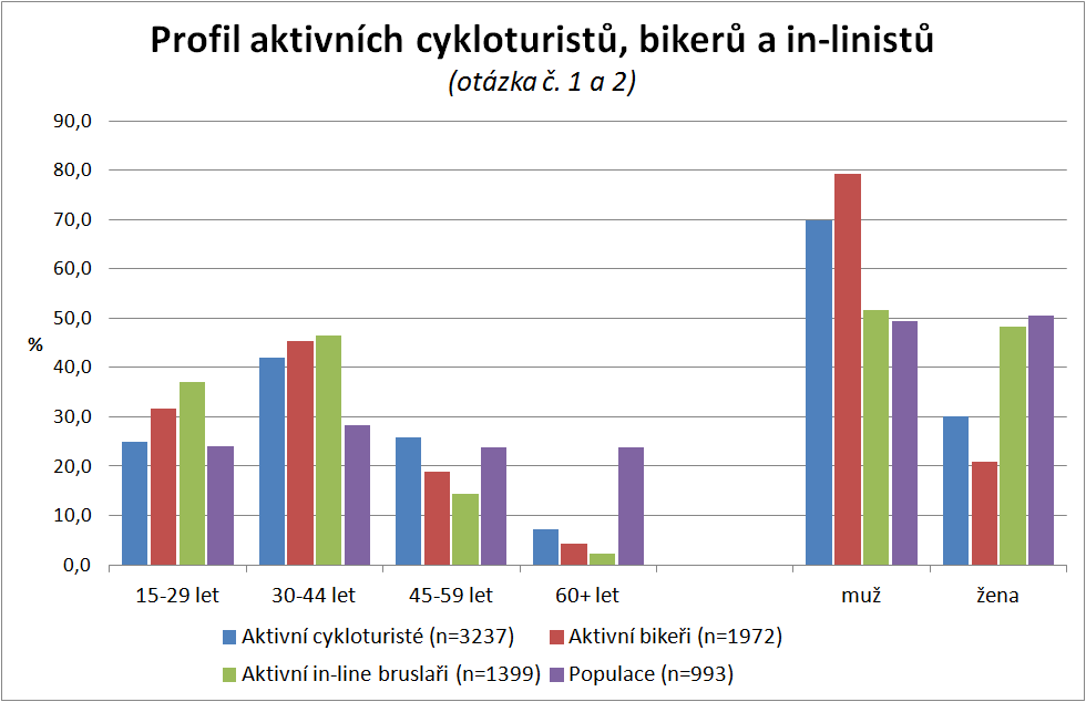 Aktivní cykloturisté a bikeři jsou častěji Aktivní bikeři a in-line bruslaři muži v mladších