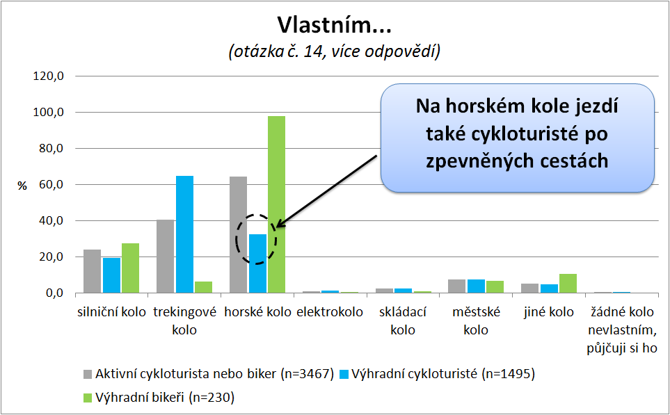 Zdroj: Národní cyklo a in-line průzkum,