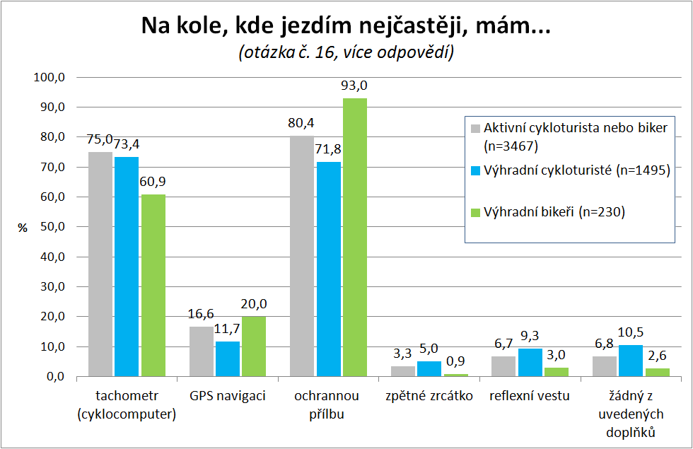 Zdroj: Národní cyklo a in-line průzkum,