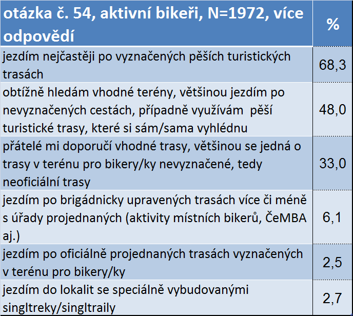 Jako biker/ka většinou Zdroj: Národní cyklo a in-line