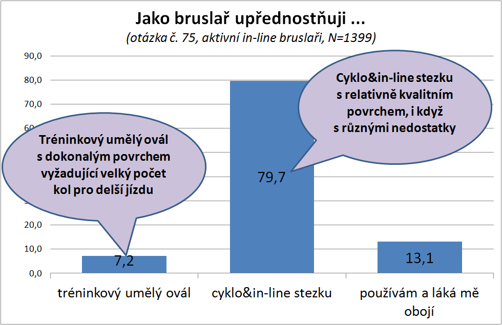 Zdroj: Národní cyklo a in-line průzkum,