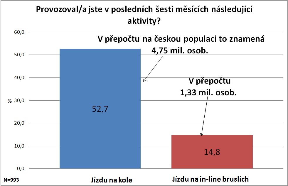 * Zdroj: Národní cyklo a in-line průzkum,