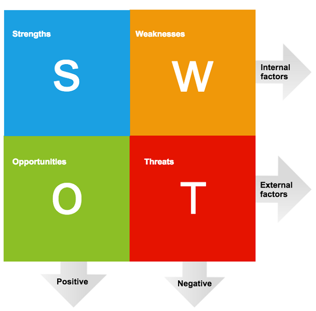 UTB ve Zlíně, Fakulta multimediálních komunikací 17 d) hrozby (Threats). Obr. 1. SWOT analýza (Think Marketing Magazine, 2013) Rozbor silných a slabých stránek, tzv.