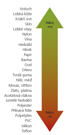 Triboelektrická řada Čím jsou v řadě