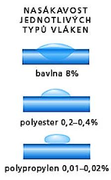 1.Vrstva Transportní vrstva materiály hydrofilní bavlna navlhavost 8,5 % dobrý odvod vlhkosti viskóza navlhavost 11% špatné tepelně-izolační vlastnosti vlna dobré