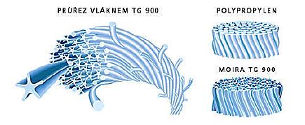 izolace polypropylen vysoká pevnost, pružnost; nízká hmotnost vysoká prodyšnost; dobré tepelně-izolační vlastnosti; min.