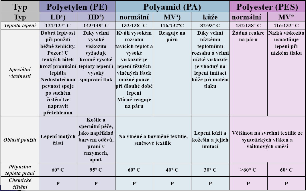 1) LD-PE - Nízkohustotní polyethylen 2) HD-PE - Vysokohustotní polyethylen 3) MV -