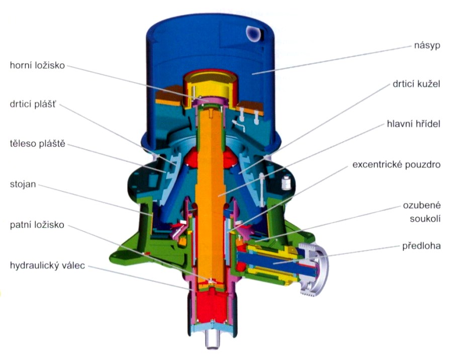 Zdrobňování Obr. 46 Kuželový drtič ostroúhlý Převzato z: http://geologie.vsb.cz/loziska/suroviny/kamenivo.html a z KUNEŠ, K., ŠPIČÁK, K.
