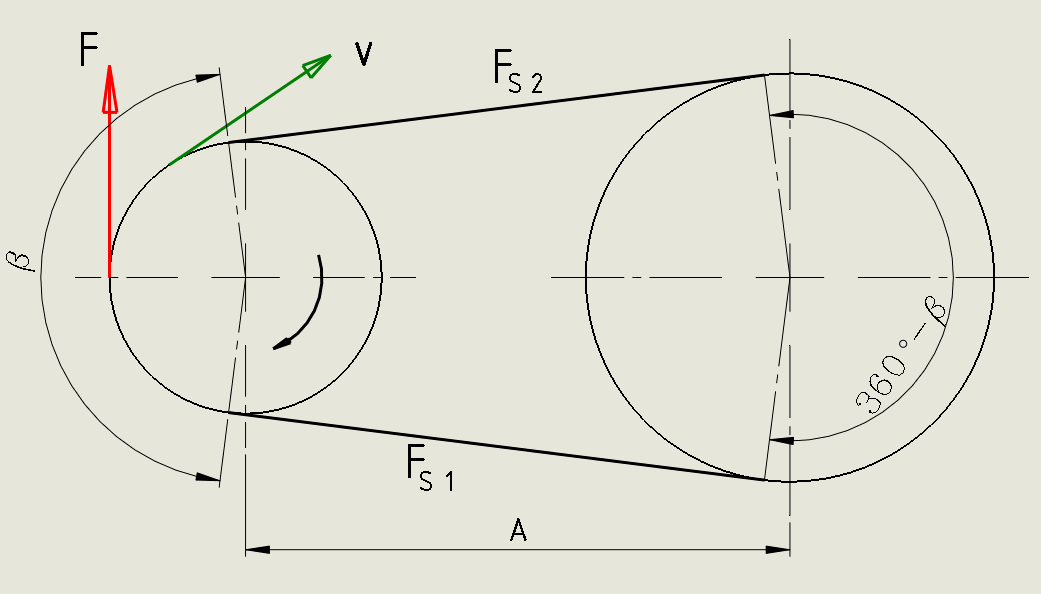 Geometrické poměry u převou s plochým řemenem Na pásu platí rovnováha sil.