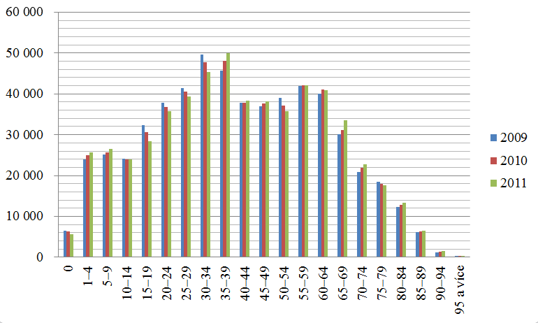 Obyvatelé města Plzně 2.1. Obyvatelé města Plzně 2. PRAKTICKÁ ČÁST Plzeň podle ČSÚ se svými 185.275 obyvateli (údaje k 31.12.2012) patří k největším městům České republiky.