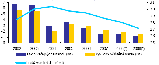 24 Obr. 2. Česká republika - saldo veřejných financí a veřejný dluh (v procentech HDP 2.1.