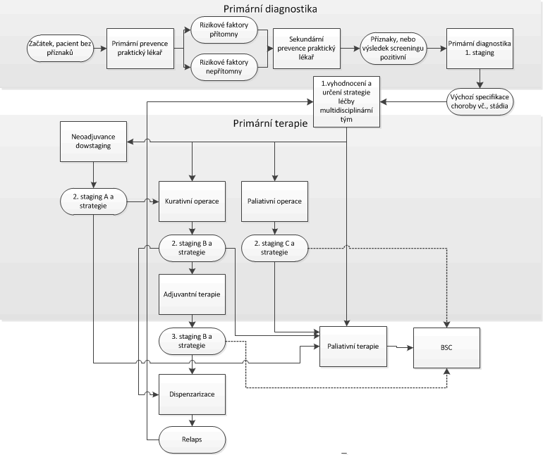 Obrázek 1 Obecný diagram Obecná doporučení pro onkologickou péči Níže uvedené oblasti platí do jisté míry obecně u většiny onkologických KS.