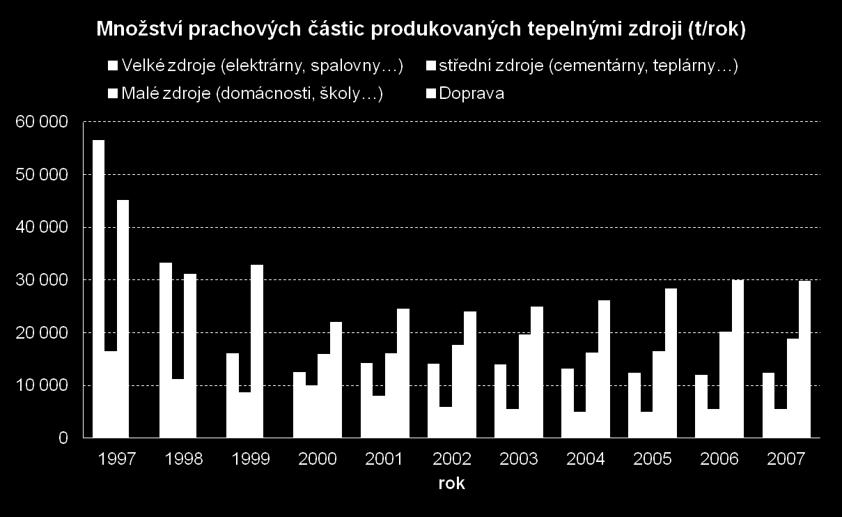 Zdroje znečištění v ČR Z grafu lze vyčíst významný pokles a