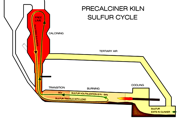 Ukázka spalovací pece v cementárně Zdroj: Hyder Busheri and John Tiernan Suspension Burning for Tire Fuel Optimization in