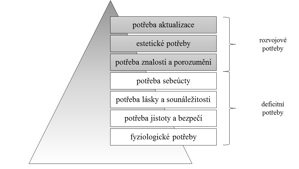 Obr. č. 1. Hierarchie potřeb podle A.