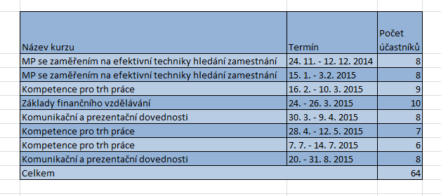 KA 03 Skupinové poradenství V tomto projektu jsme realizovali 4 druhy kurzů, šlo o tyto poradenské programy: Komunikační a prezentační dovednosti, Kompetence pro trh práce, Motivační program se