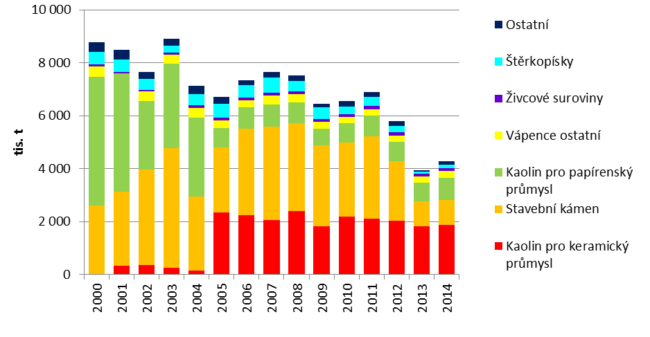 6 Průmysl a energetika 6.1 Těžba surovin V Plzeňském kraji se v současné době těží nejvíce kaolin pro keramický průmysl, objem jeho těžby v roce 2014 činil 1,9 mil. tun (Graf 6.1.1).