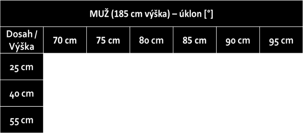 Tab. 3: Hodnocení pracovních poloh - muž 185cm Výsledky měření jsou patrné z uvedené tabulky, kde jsou patrné optimální polohy, tzn. zelená pole.