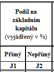 Seznam podrobný popis Procentní vyjádření podílu na základním kapitálu Obchodní korporace výše majetkového podílu DSO podíl na vypořádání Z/Z (stanovy) poměr