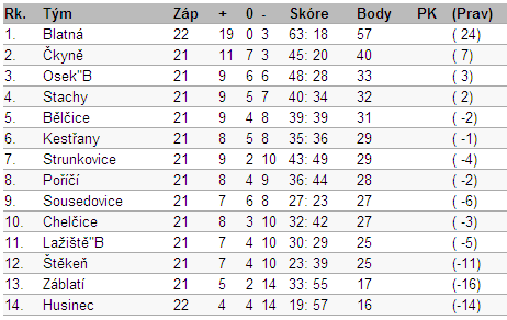 - 2 - Vítáme Vás na dalším mistrovském utkání A týmu Blatné na domácí půdě v jarní části sezóny 2013/2014 a přejeme krásný (nevšední) a ničím nerušený fotbalový zážitek. Utkání řídí: Hlavní rozhodčí.