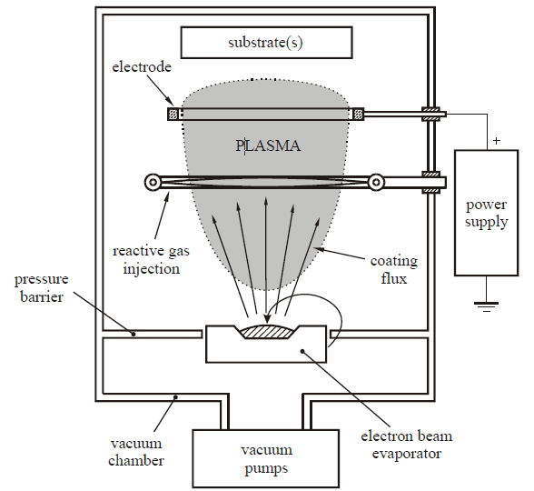 s pracovním plynem (při tlaku 0,1 až 4 kpa) a vytváří tak sloučeniny, které pak tvoří tenkou vrstvu na substrátu.