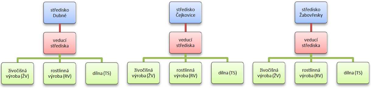 Obrázek 15 - Organizační struktura společnosti ZS Dubné a.s. Zdroj: Zemědělská společnost Dubné a.s. (autor - vlastní výzkum, 2013) Obrázek 16 - Organizační struktura společnosti ZS Dubné a.