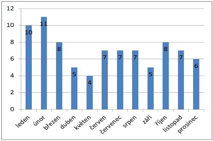 Graf 3 - Statistický výskyt úrazů v jednotlivých měsících Zdroj: autor (vlastní výzkum a zpracování, 2013) Co se týče jednotlivých let sledovaného období, nejvíce pracovních úrazů bylo v roce 2006