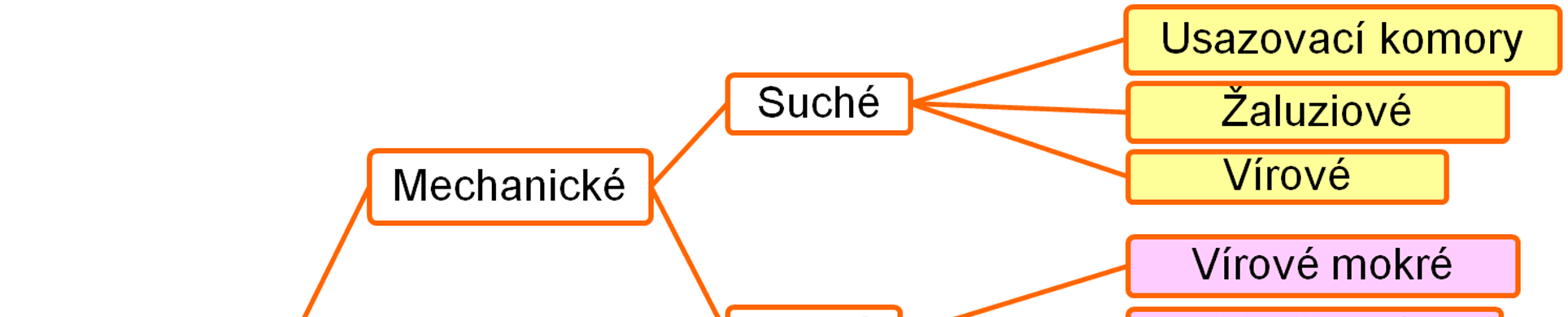 Přehled systémů odlučování TZL Rozdělení