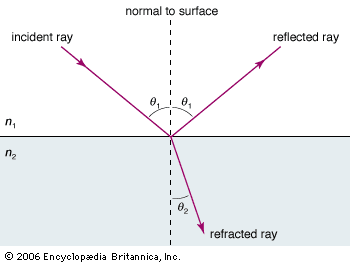 1.3 Geometrická akustika Vlnové délky pro akustický signál se pohybují v rozmezí od cca 17mm do 17m pro frekvence od 20Hz do 20kHz.