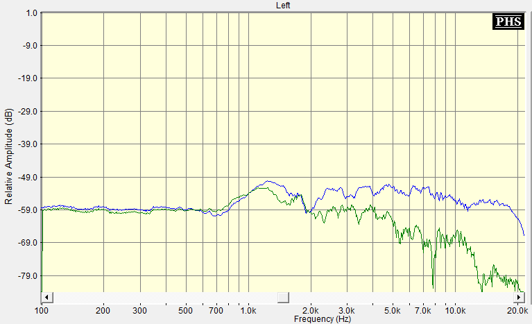 Z posledního obrázku je patrné, že se minimum a maximum okolo 1kHz skutečně posune. Tento průběh byl vykreslen z exportovaných dat z měřícího systému MLSSA.