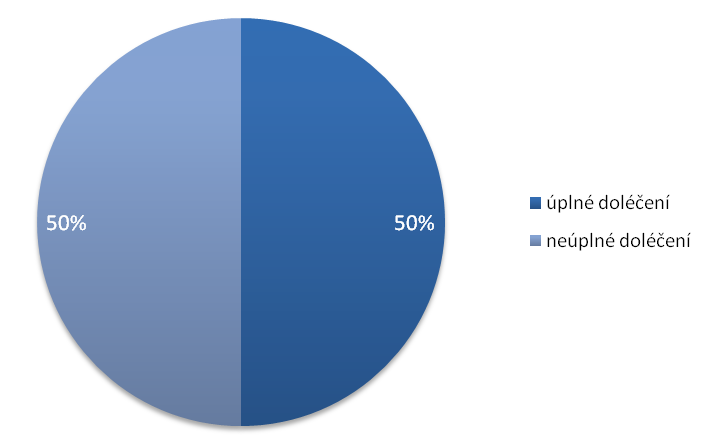 Obr. 73: Poměr mezi úplným a neúplným doléčením 4.