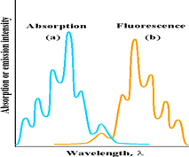 ztráta energie mezi absorbcí a emisí fluorescenční emisní spektrum posunuto k větším λ (30-50nm)