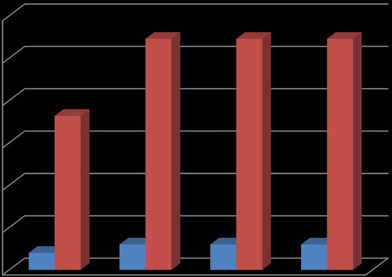 Počet osob [%] Počet osob [%] 50 45 45 40 35 30 25 20 18 18 Počet osob % 15 10 5 9 9 1 1 2 5 2 0 30-39 40-49 50-59 60-69 70-79 Věkové kategorie Graf 2.