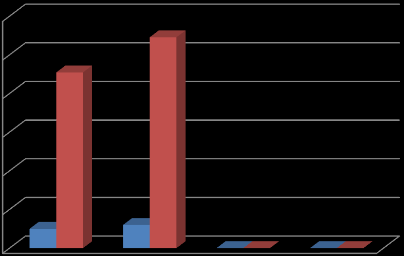 Počet osob [%] Počet osob [%] 50 45,5 45 40 35 30 27,3 25 20 15 10 5 5 18,2 2 3 1 9,1 počet osob podíl v % 0 do 10 dní 11 až 20 dní 21 až 30 dní > 30 dní Doba hospitalizace Graf 5.