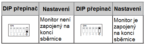 DIP přepínače na video monitoru použijte na adresování jednotlivých video