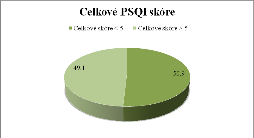 4.8 Celkové PSQI skóre Graf 8. Celkové skóre PSQI u studentů UP. Posledním hodnotícím prvkem PSQI dotazníku je celkové PSQI skóre, které je získáno prostým součtem předešlých sedmi komponent.